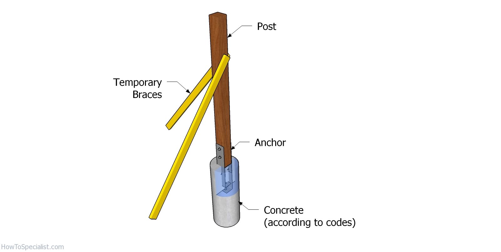 Setting the posts